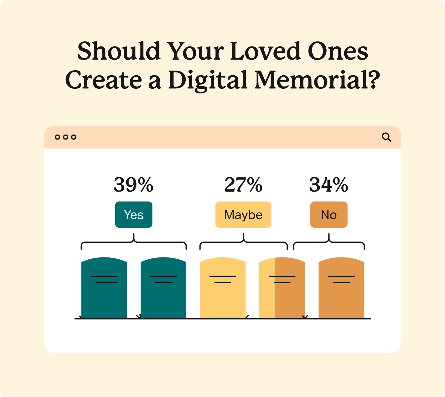 How people responded when asked “Should your loved ones create a digital memorial?”