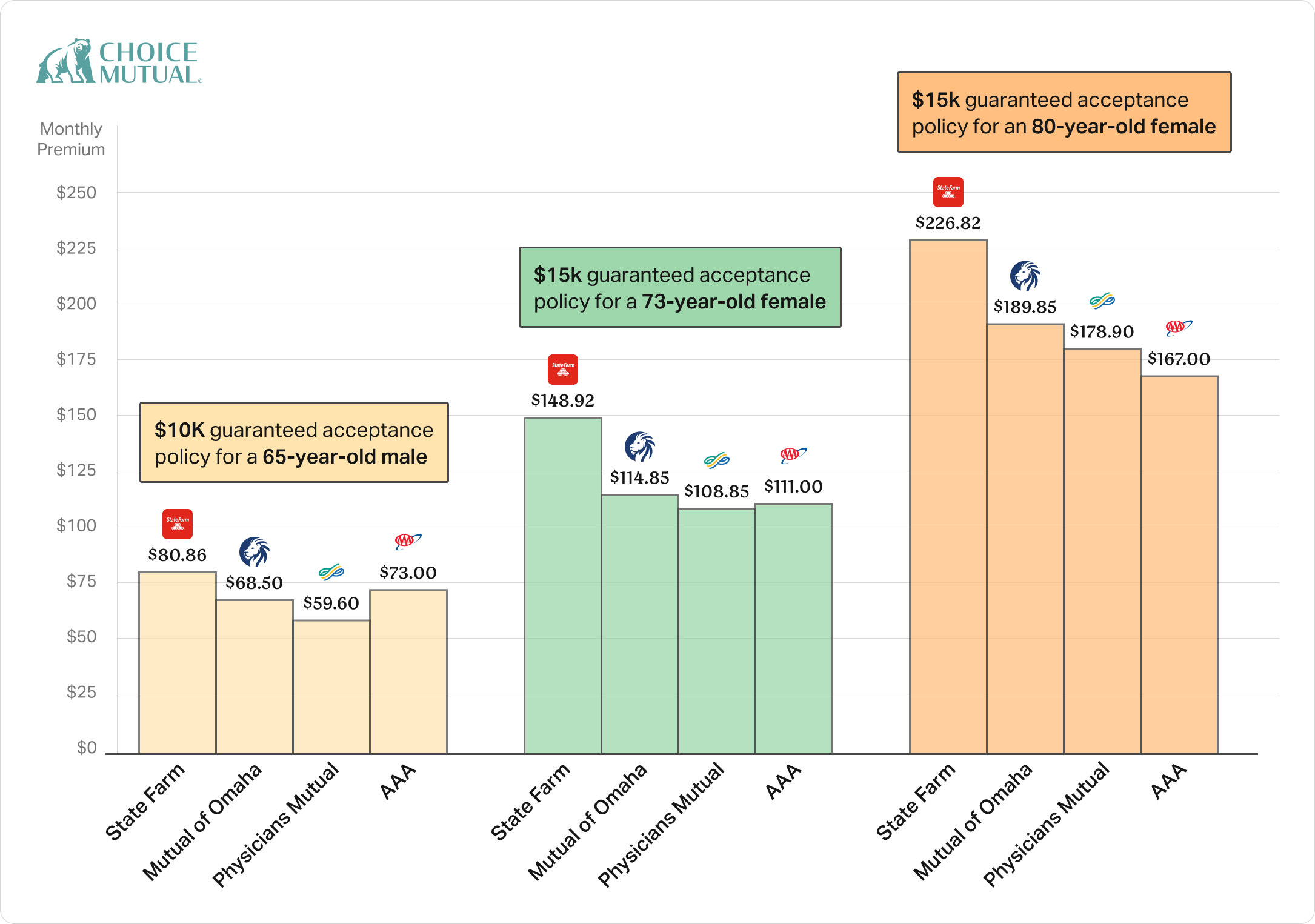 Bar chart comparing the cost of state farm final expense insurance with three other companies.