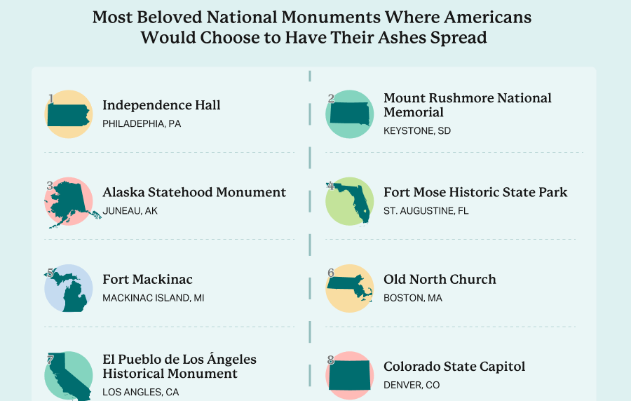 Graphic showing the first few national monuments where Americans woudl want their ashes scattered