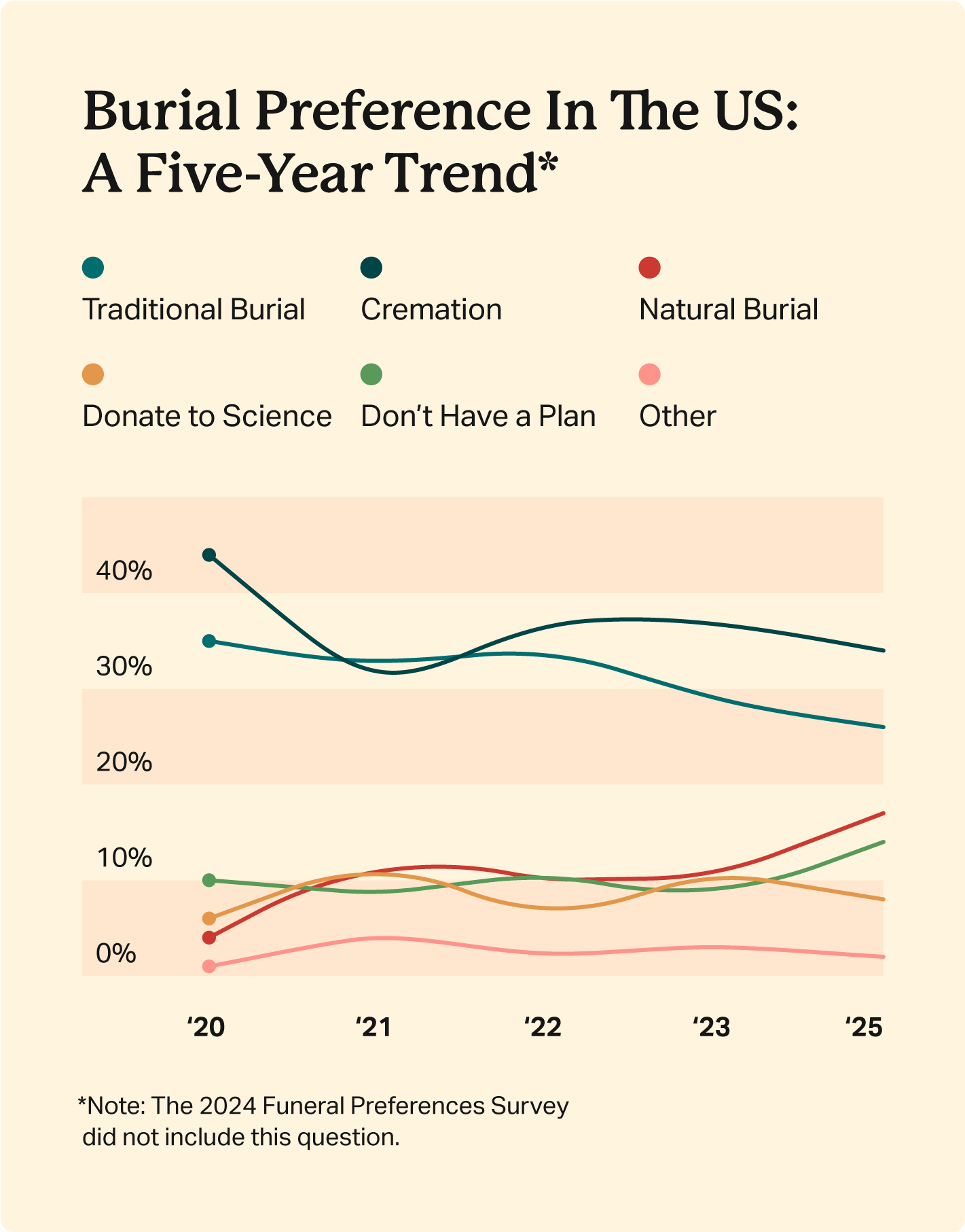 Burial preferences in the US since 2020.
