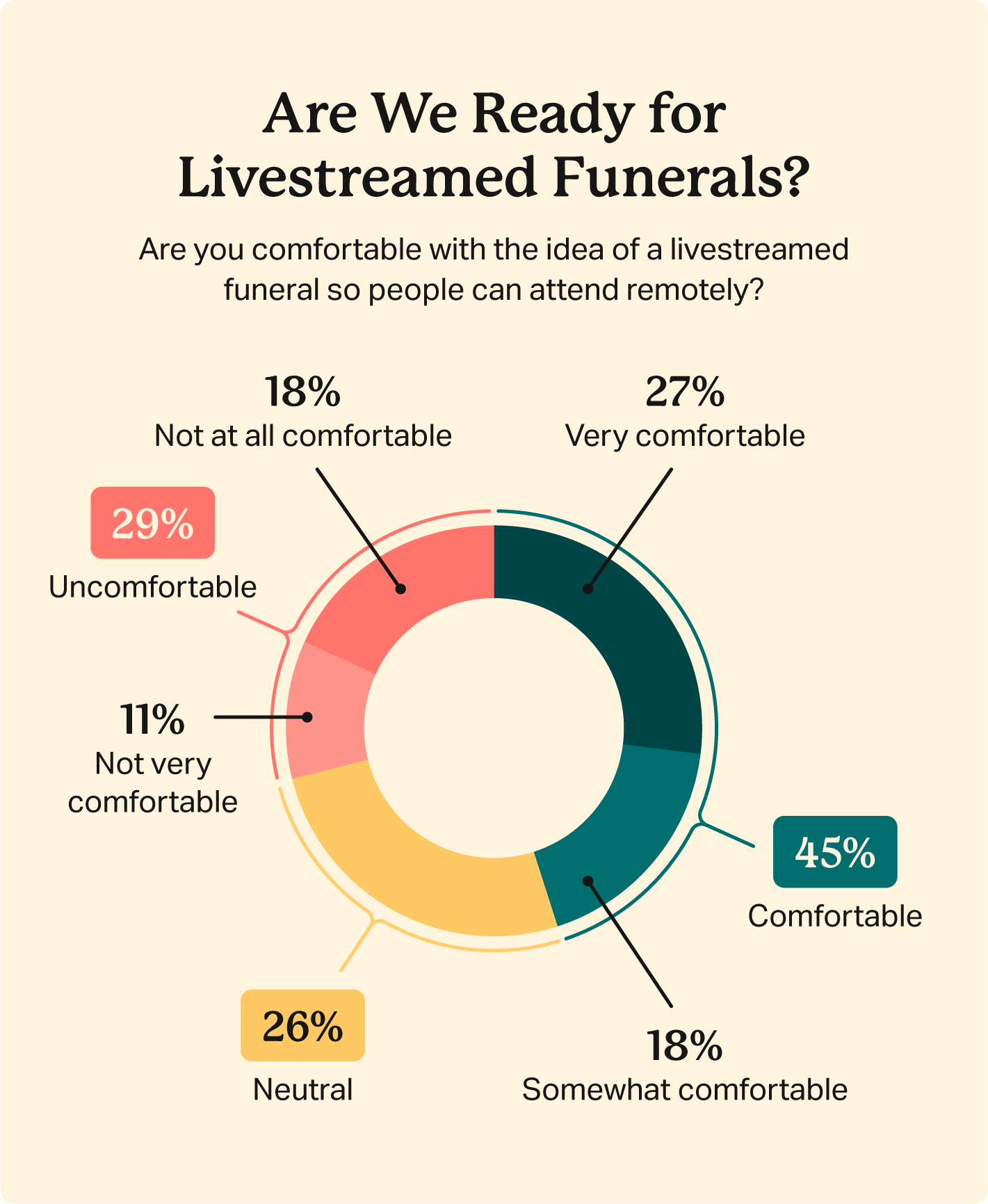 45% of survey respondents say they’re comfortable with the concept of livestreamed funerals.