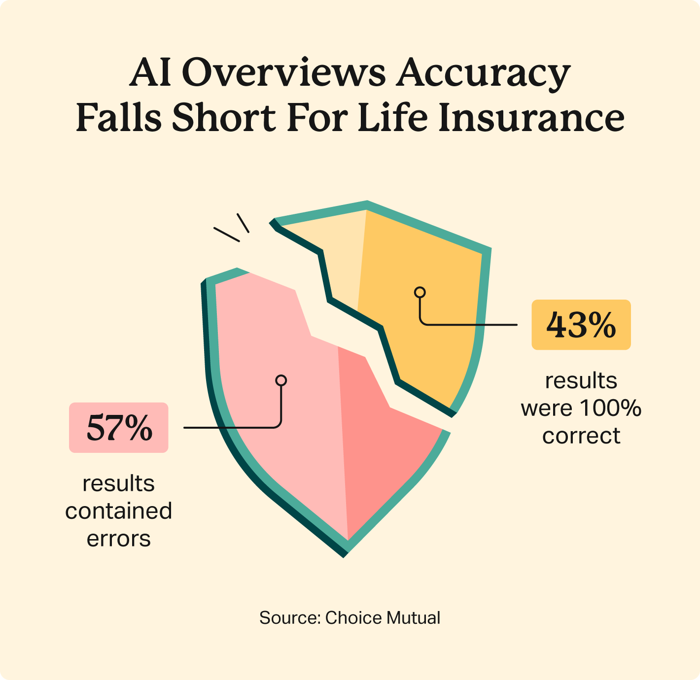 Choice Mutual study found that 57% of AI Overviews results about life insurance topics contain errors
