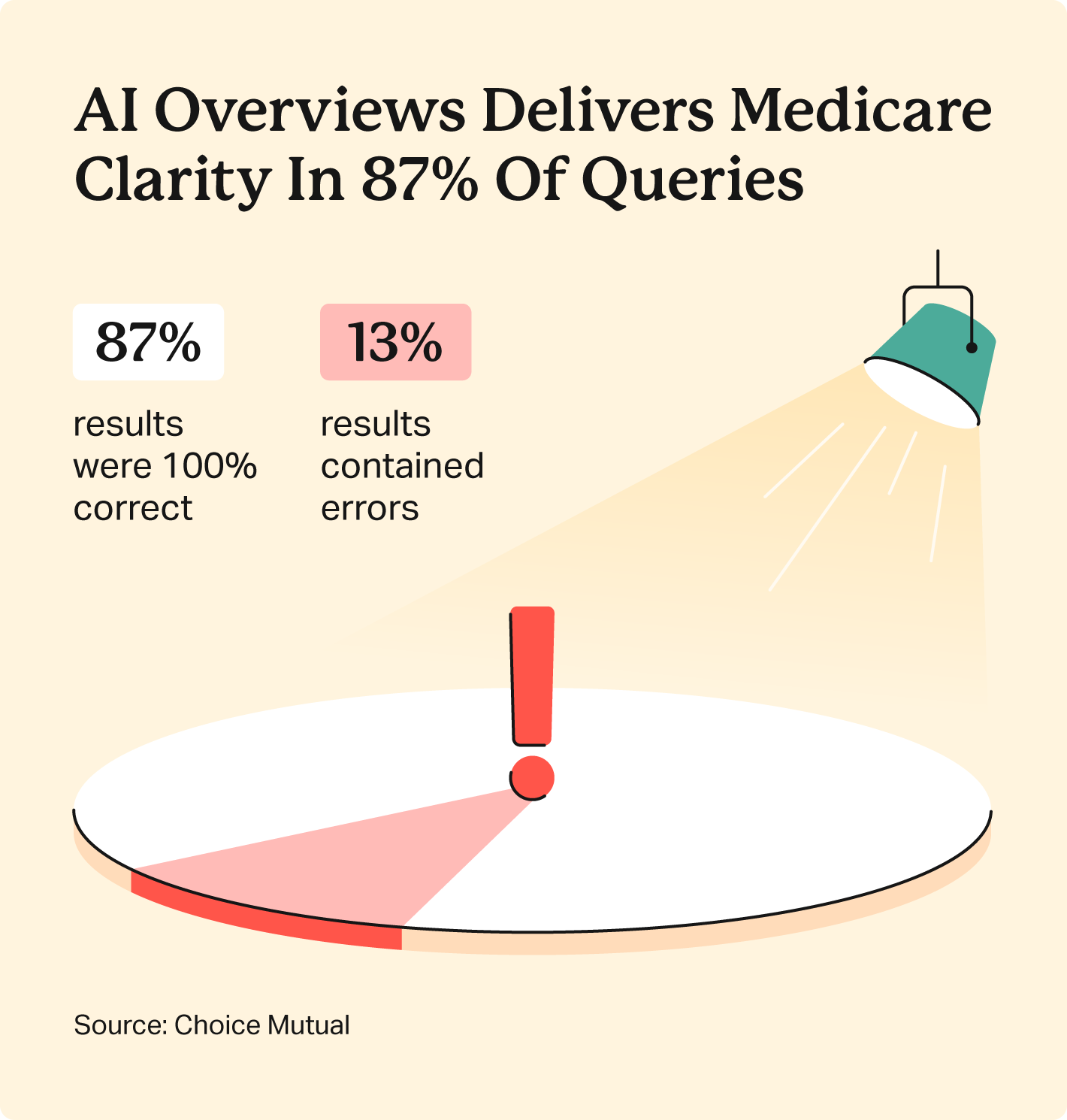 Choice Mutual study found that AI Overviews delivers Medicare clarity in 87% of queries