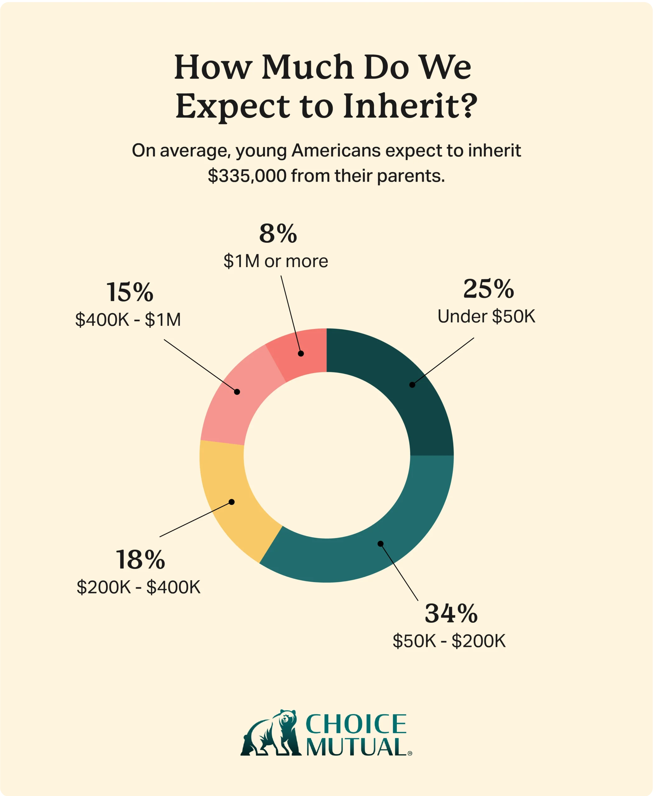 A pie chart showing how much money Americans expect to inherit from their parents
