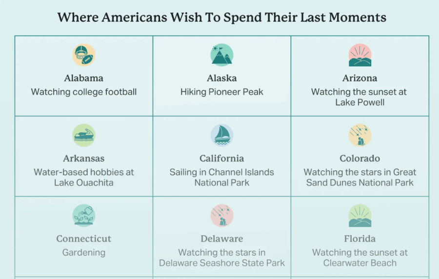 Grahic showing the first 9 items that Americans wish to be doing in their last moments, listed by state