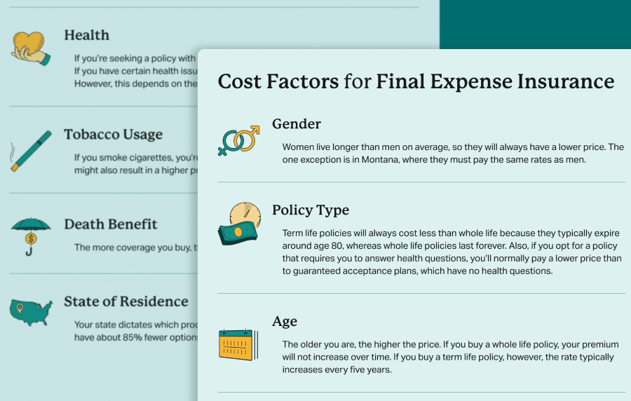 Graphic showing factors involved in the cost of final expense insurance, including gender, policy type, and age