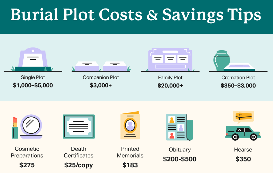 Graphic titled "Burial Plot Costs & Savings Tips" showing factors that impact the cost of a funeral
