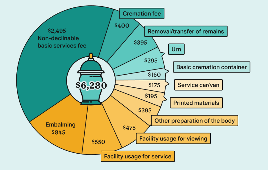 Donut chart showing the itemized cost of all the factors involved in a cremation, which total $6,280 on average