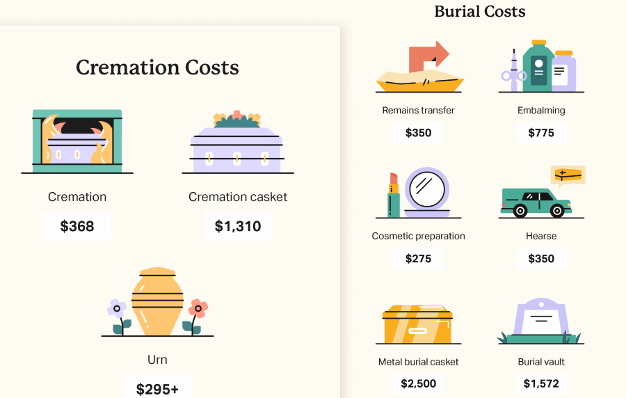 Graphic with icons representing factors involved in cremation costs, including the cremation itself, casket, and urn, and factos involved in burial cost, including remains transfer, hearse, buial casket, and burial vault