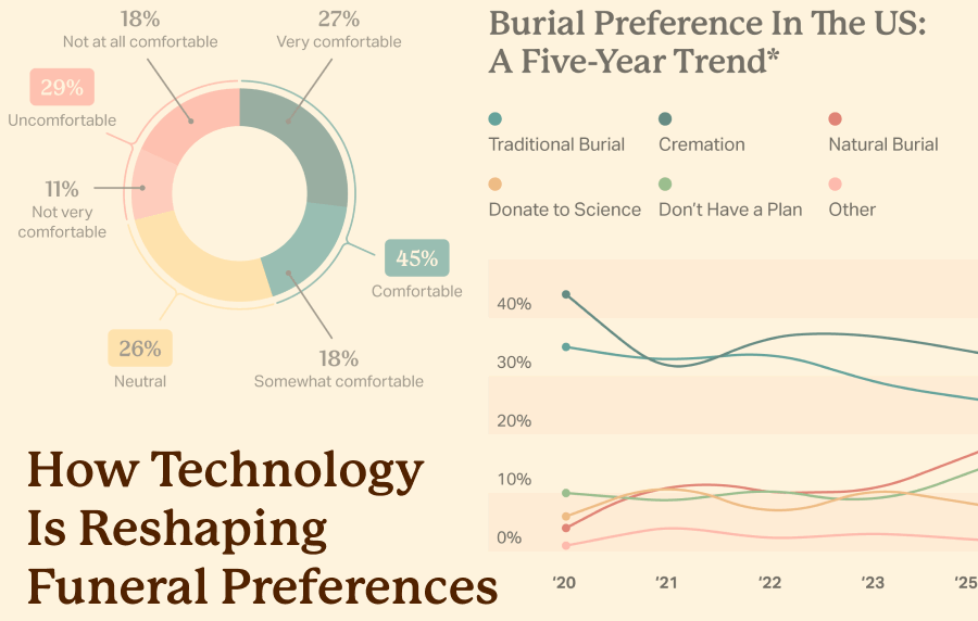Graphic with a donut chart and line graphic in the background, titled "How Technology is Reshaping Funeral Preferences"