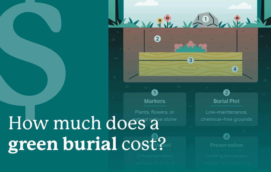 Graphic displaying elemnts of a green burial in the background, including a burial vessel, plot, and markers, and the text "How much does a green burial cost?" overlaid in the foreground