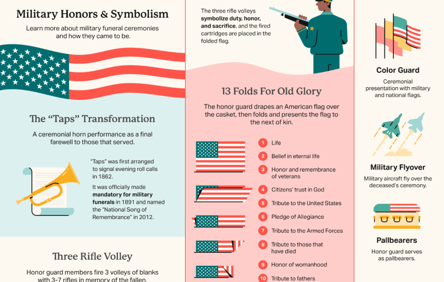 Graphic displaying many elements of a military funeral, including military honors like the "taps" transformation, three rifle volley, 13 folds for old glory, color guard, and military flyover