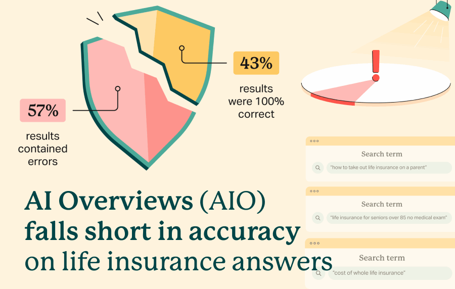 Graphic displaying some search examples and a representaion of the the percentage of inaccurante results, titled "AI Overviews (AIO) falls short in accuracy on life insurance answers"