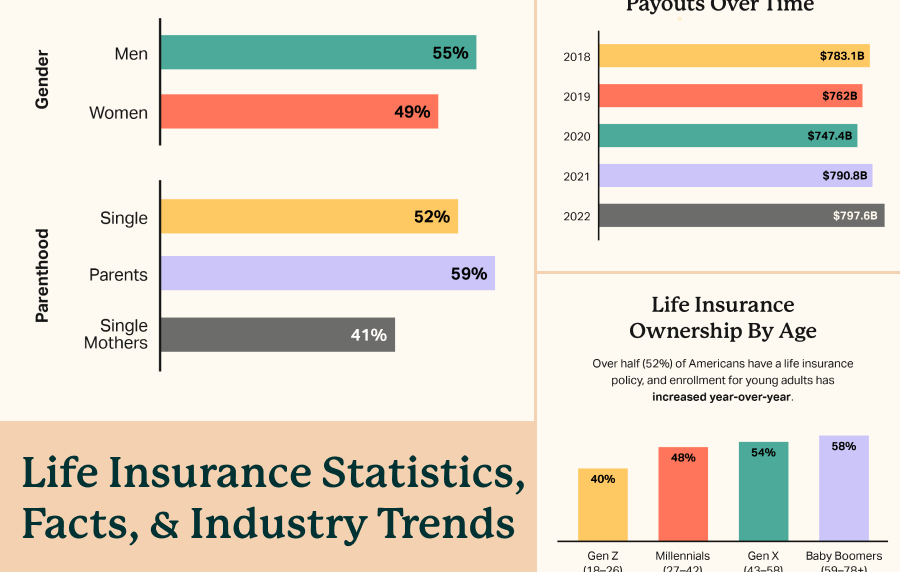 Graphic with bar charts comparing various life insurance statistics and industry trends