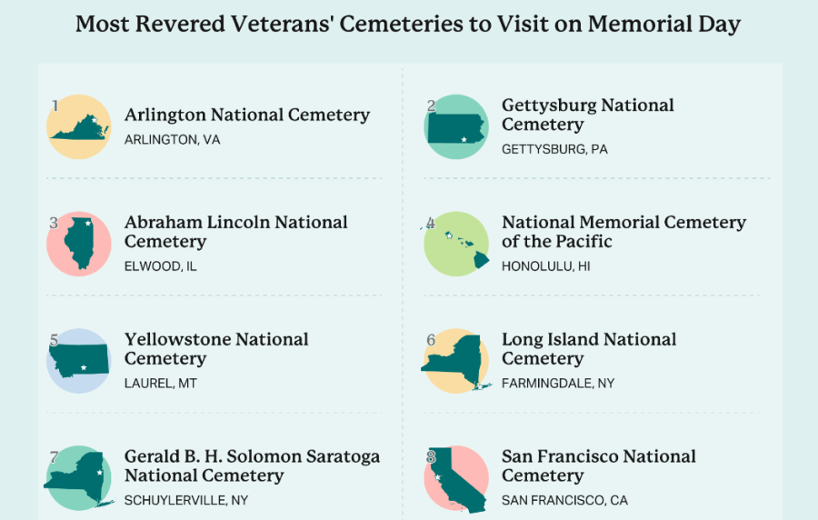 Graphic showing the top 8 most revered veterans' cemetaries to visit on Memorial Day