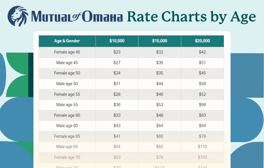 Patterned graphic showing a rate chart by age for Mutual of Omaha life insurance