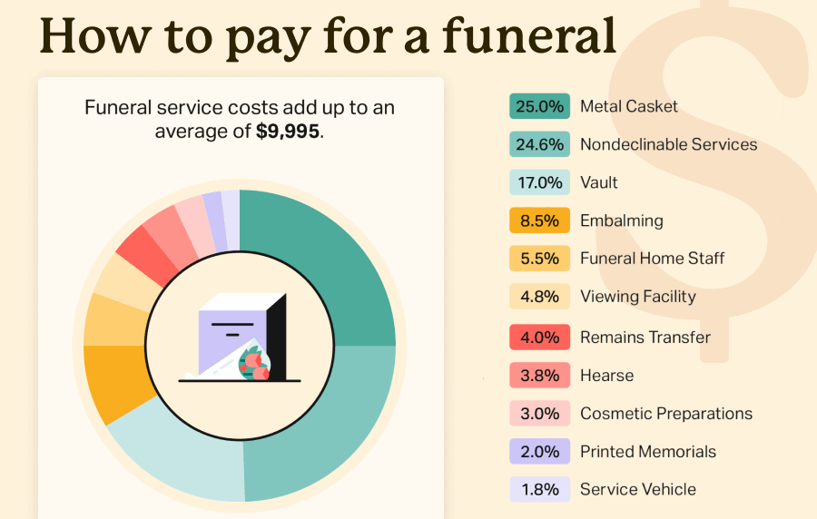 A donut chart graphic showing the percentage breakdown of funeral costs. The chart states that they add to an average of $9,995 and is titled "How to pay for a funeral".