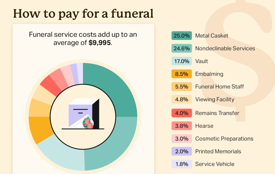 A donut chart graphic showing the percentage breakdown of funeral costs. The chart states that they add to an average of $9,995 and is titled "How to pay for a funeral".