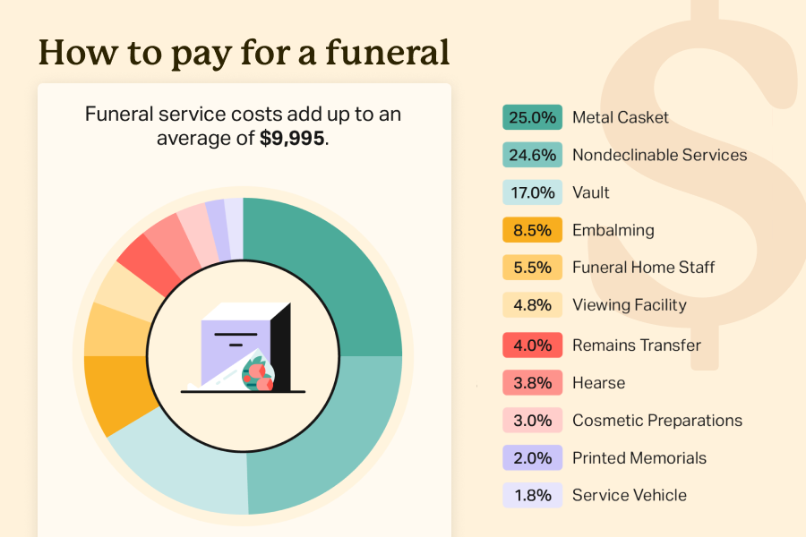 How Can I Pay For A Funeral