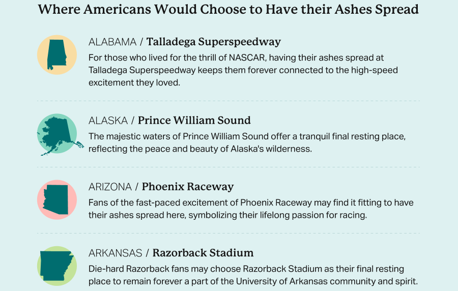 Graphic listing the landmarks in the first few states where Americans would choose to have their ashes scattered