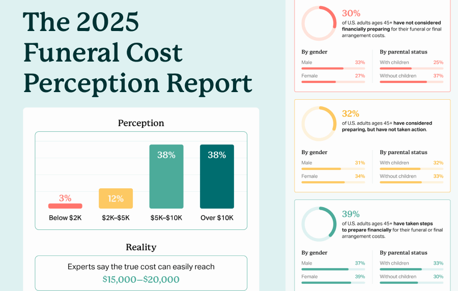 Grahpic showing some chart and graphics indicating perception of funeral cost vs real costs, as well as the perscentage pf people who have considered financial preparations for their funeral