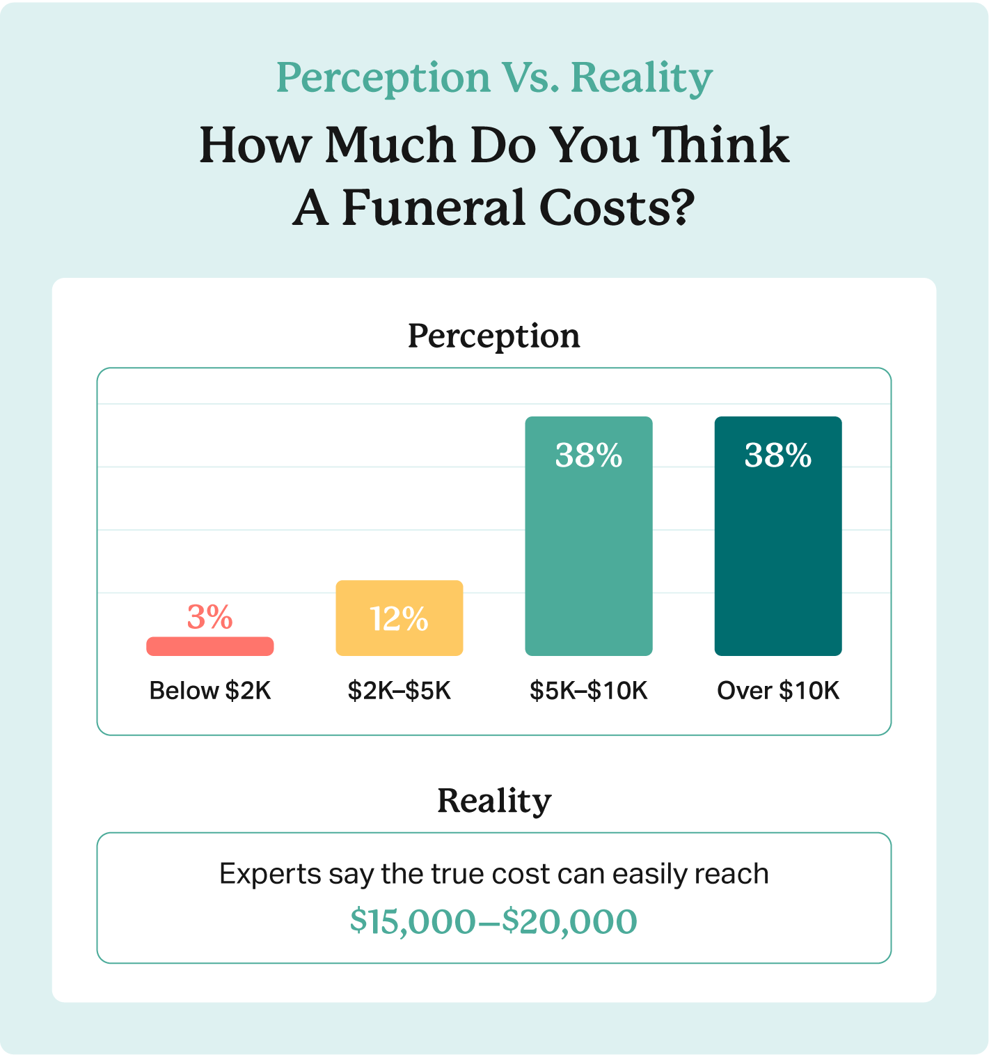 Graph showing how much U.S. adults ages ages 45 and older estimate funerals to cost, compared to what experts report.