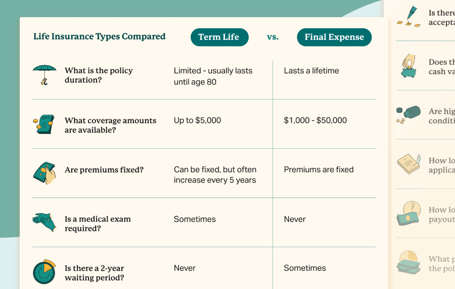 Graphic comparing the features of Term Life Insurance to Final Expense Life Insurance, including the policy duration and coverage limits