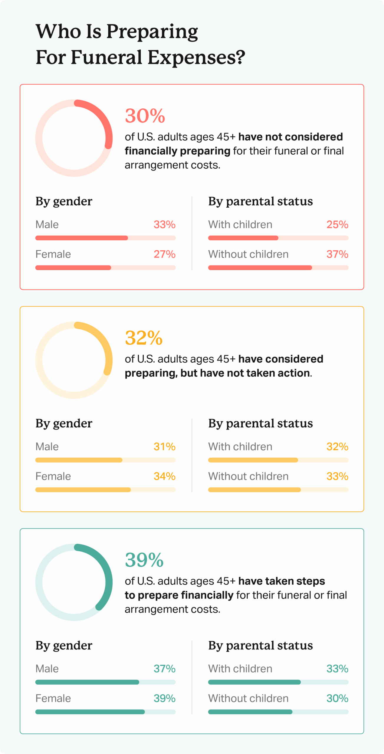 Chart showing how many U.S. adults ages 45 and older have not considered financially preparing for their funeral costs, broken down by various demographics.