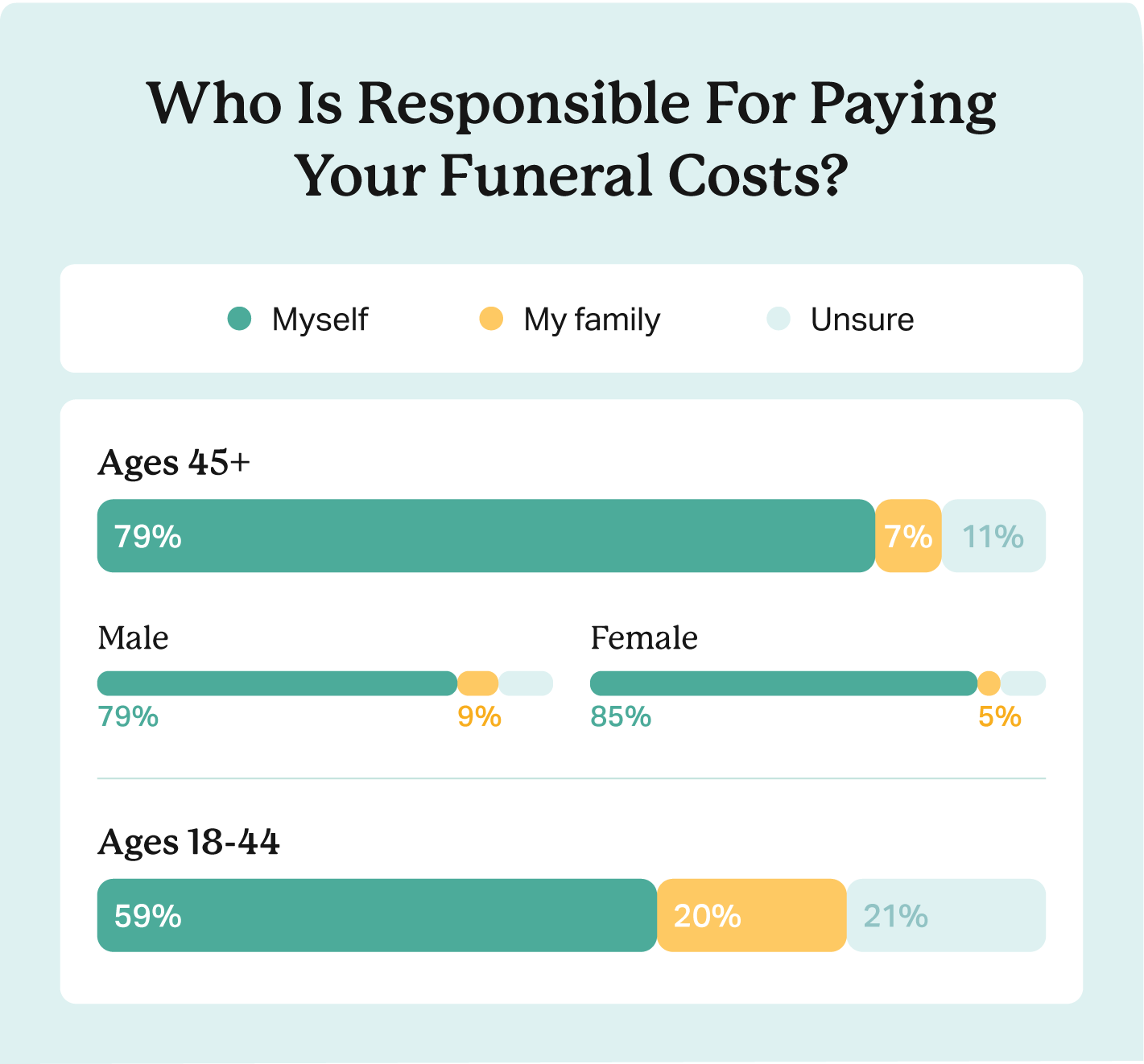 Chart showing who U.S. adults view as responsible for paying funeral expenses, broken down by various demographics.