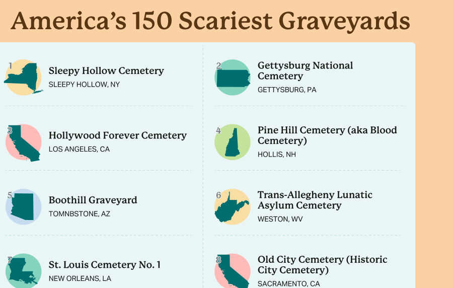 Graphic listing the first few cemeteries in the list of "America's 150 scariest graveyards"
