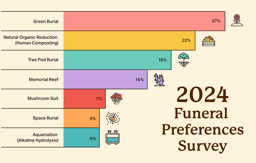 2024 funeral preferences survey showing burial and eco-friendly options percentages