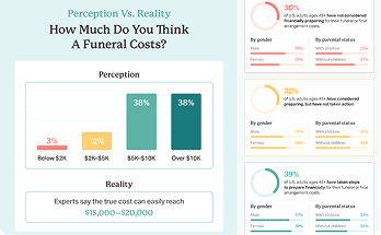 Infographic comparing perceived vs actual funeral costs and related survey data.