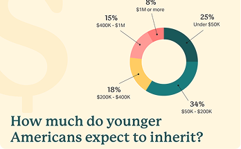 Donut chart showing younger Americans' expected inheritance amounts.