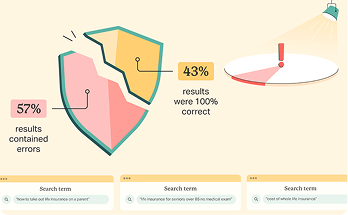 Shield graphic showing 57% errors and 43% correct search results.