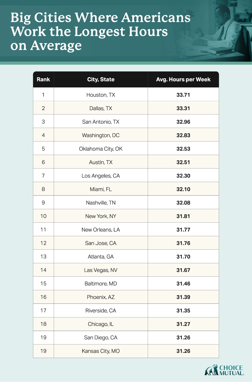 A table showing the U.S. cities where older Americans are working the longest hours on average each week