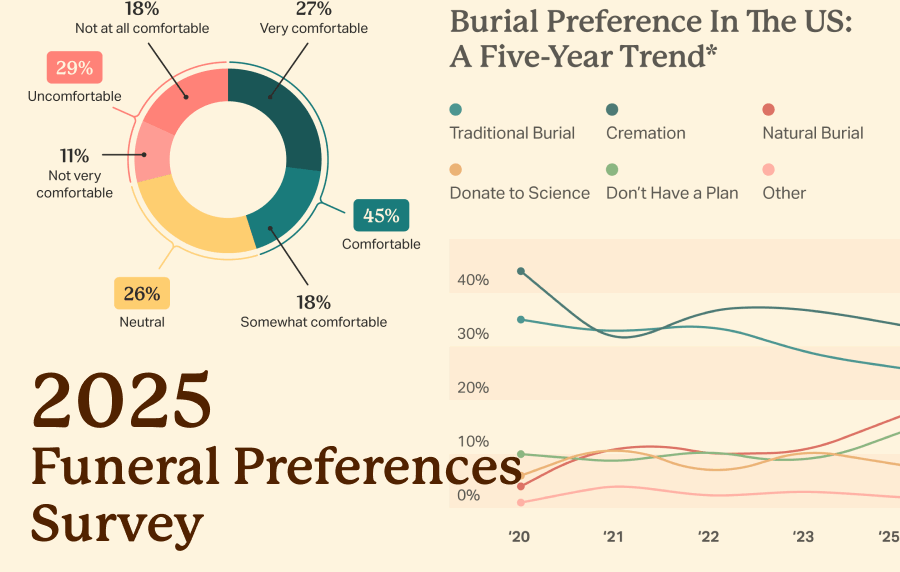 2025 US funeral preferences survey with comfort levels and burial trends chart
