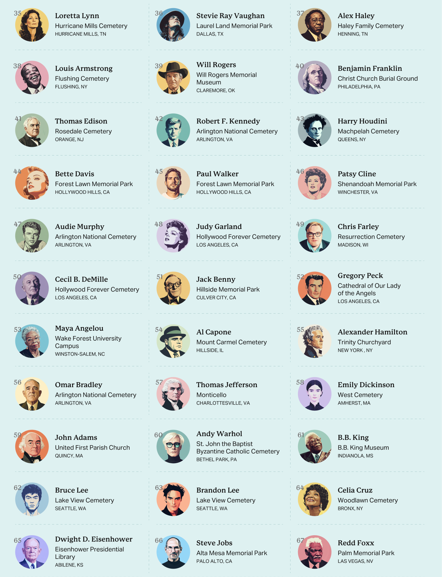 List of notable individuals with associated cemeteries and dates.