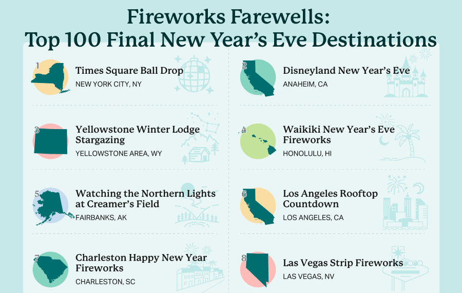 Graphic showing the first few of the top 100 final New Year's Eve destinations that Americans voted on