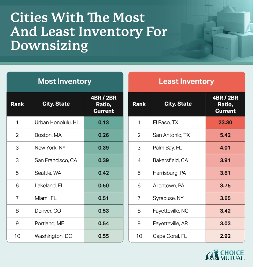 Two tables showing the top 10 cities with the most inventory for downsizing and the bottom 10 cities with the least inventory