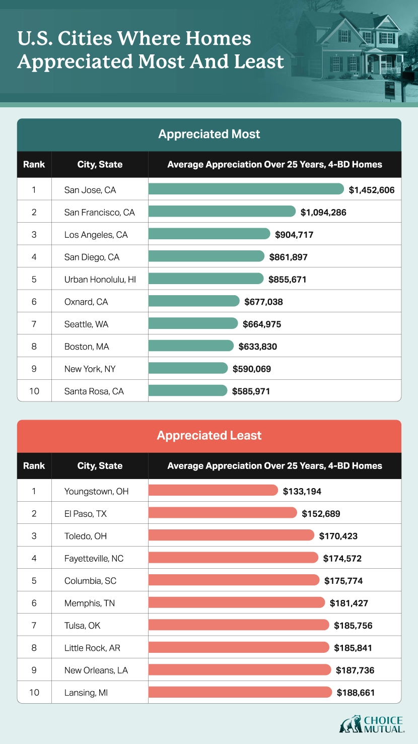 Two bar charts showing where four-bedroom homes appreciated most and least over the past 25 years
