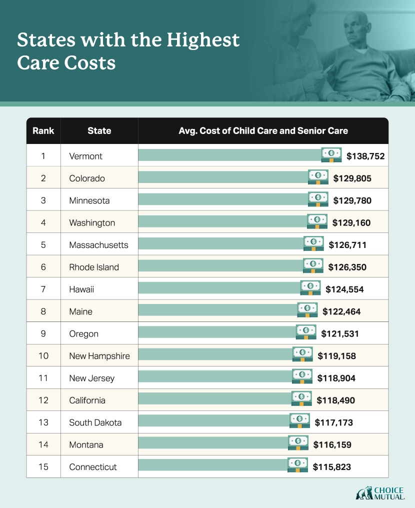 A bar chart showing the states where the total annual cost of child and elder care is most expensive in the U.S.