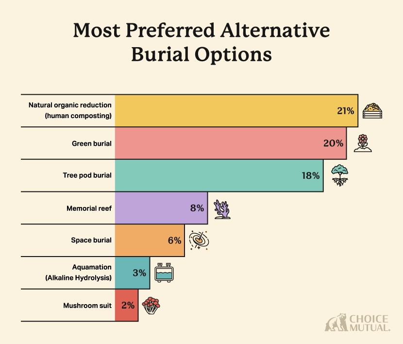 A bar chart showing the most common alternative burial options among Americans