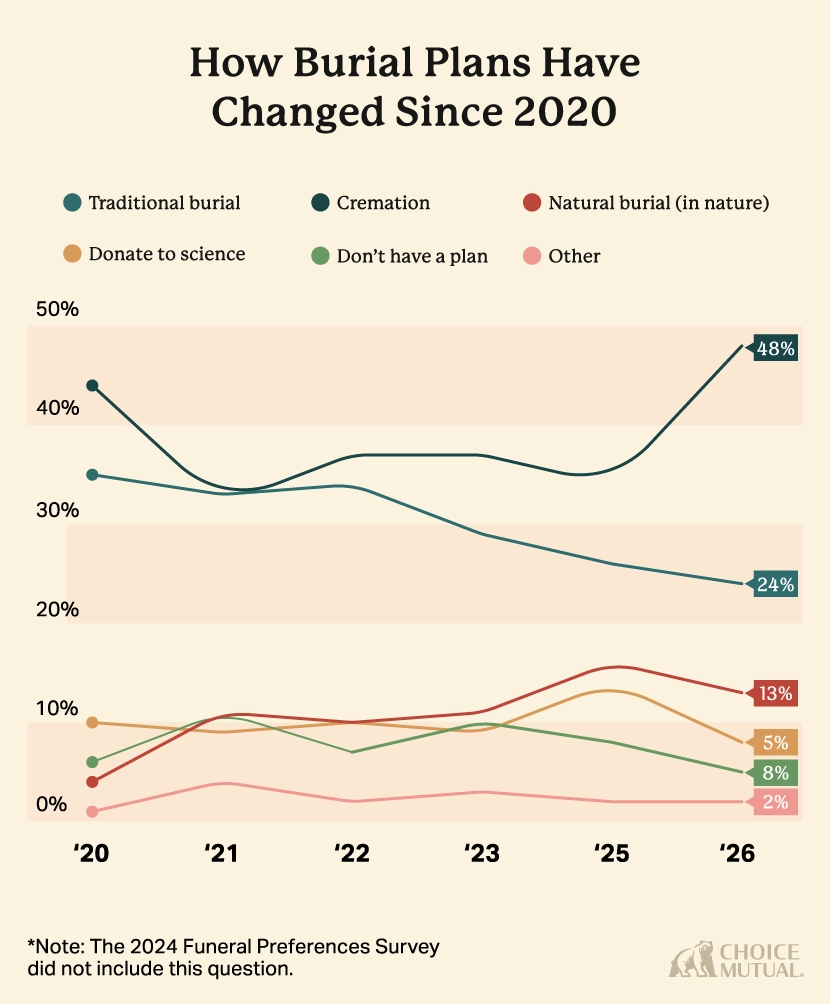 A line chart showing how Americans’ burial plans have changed over the years