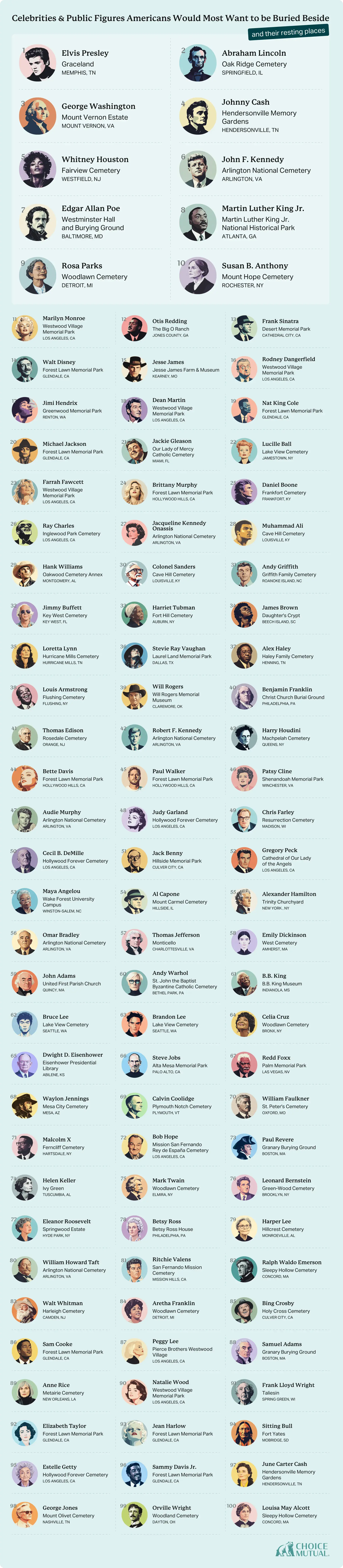 Infographic titled Where Americans Would Choose to Have Their Ashes Spread