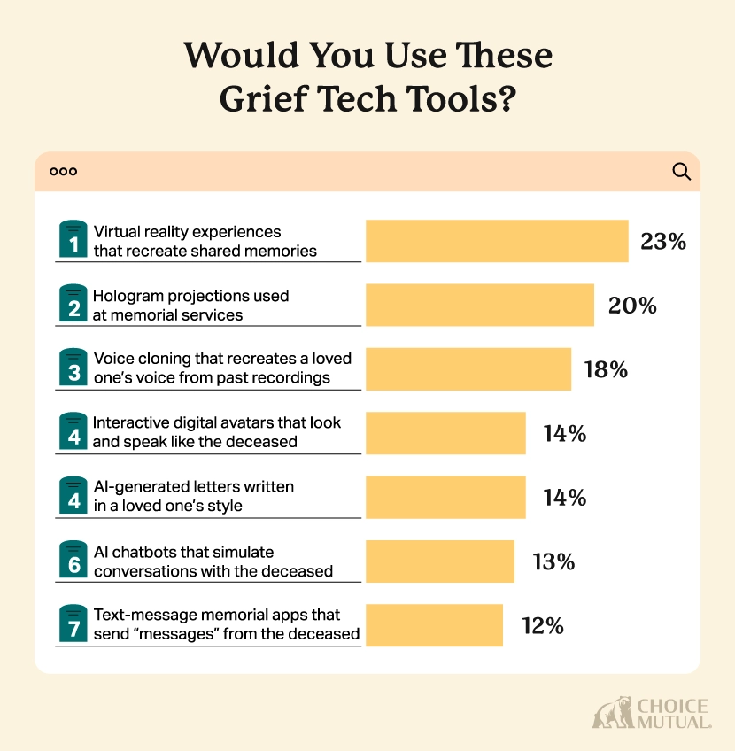 A pie chart showing how Americans plan to pay for their burial or memorial expenses