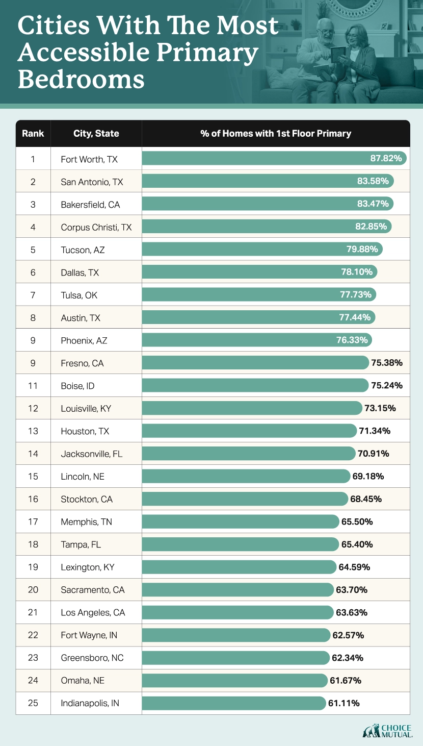 A bar chart showing the cities with the highest percentage of homes with first floor primary bedrooms.