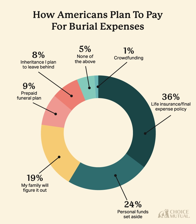 A pie chart showing how Americans plan to pay for their burial or memorial expenses