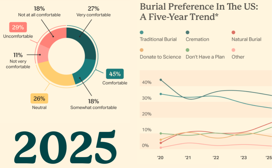 Image showing graphs, charts, and graphics displayed in the 2025 Funeral Preferences Survey