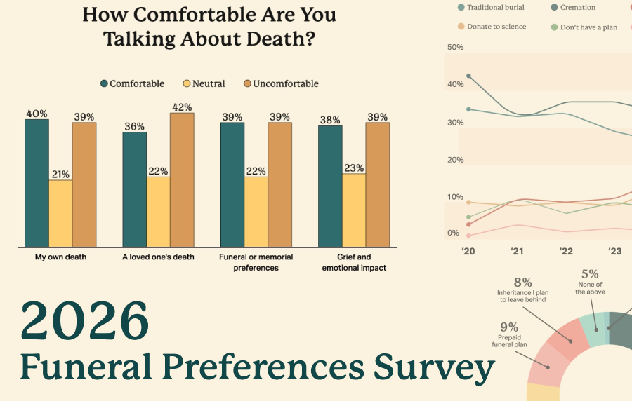 A graphic showing various graphs and charts of the data collected for the 2026 Funeral Preferences Survey, the most prominent a bar chart titled "How Comfortable Are You Talking About Death?"
