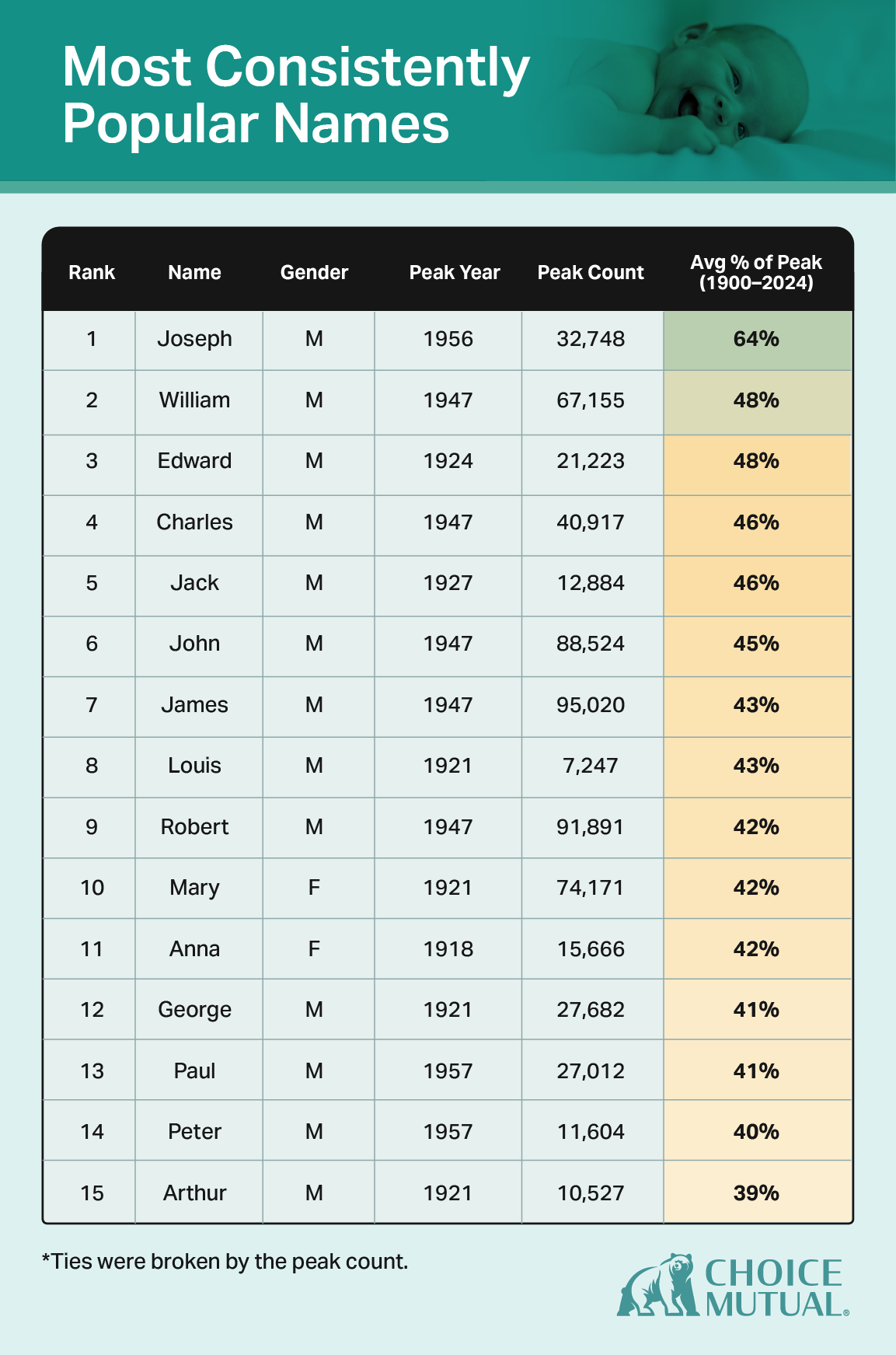 A table showing the top 15 consistently popular names between 1900 and 2024
